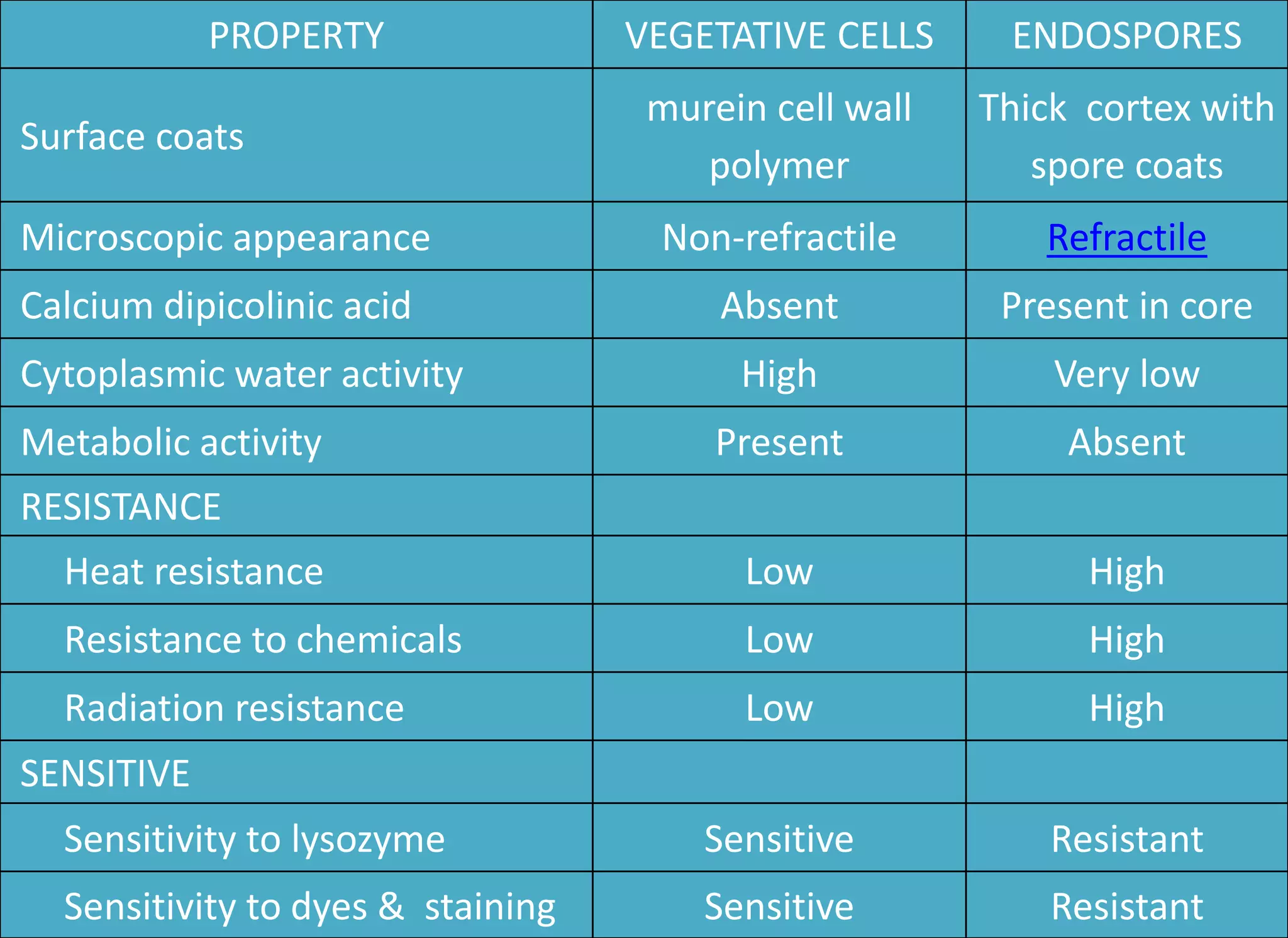 PROPERTY VEGETATIVE CELLS ENDOSPORES
Surface coats
murein cell wall
polymer
Thick cortex with
spore coats
Microscopic appearance Non-refractile Refractile
Calcium dipicolinic acid Absent Present in core
Cytoplasmic water activity High Very low
Metabolic activity Present Absent
RESISTANCE
Heat resistance Low High
Resistance to chemicals Low High
Radiation resistance Low High
SENSITIVE
Sensitivity to lysozyme Sensitive Resistant
Sensitivity to dyes & staining Sensitive Resistant
 