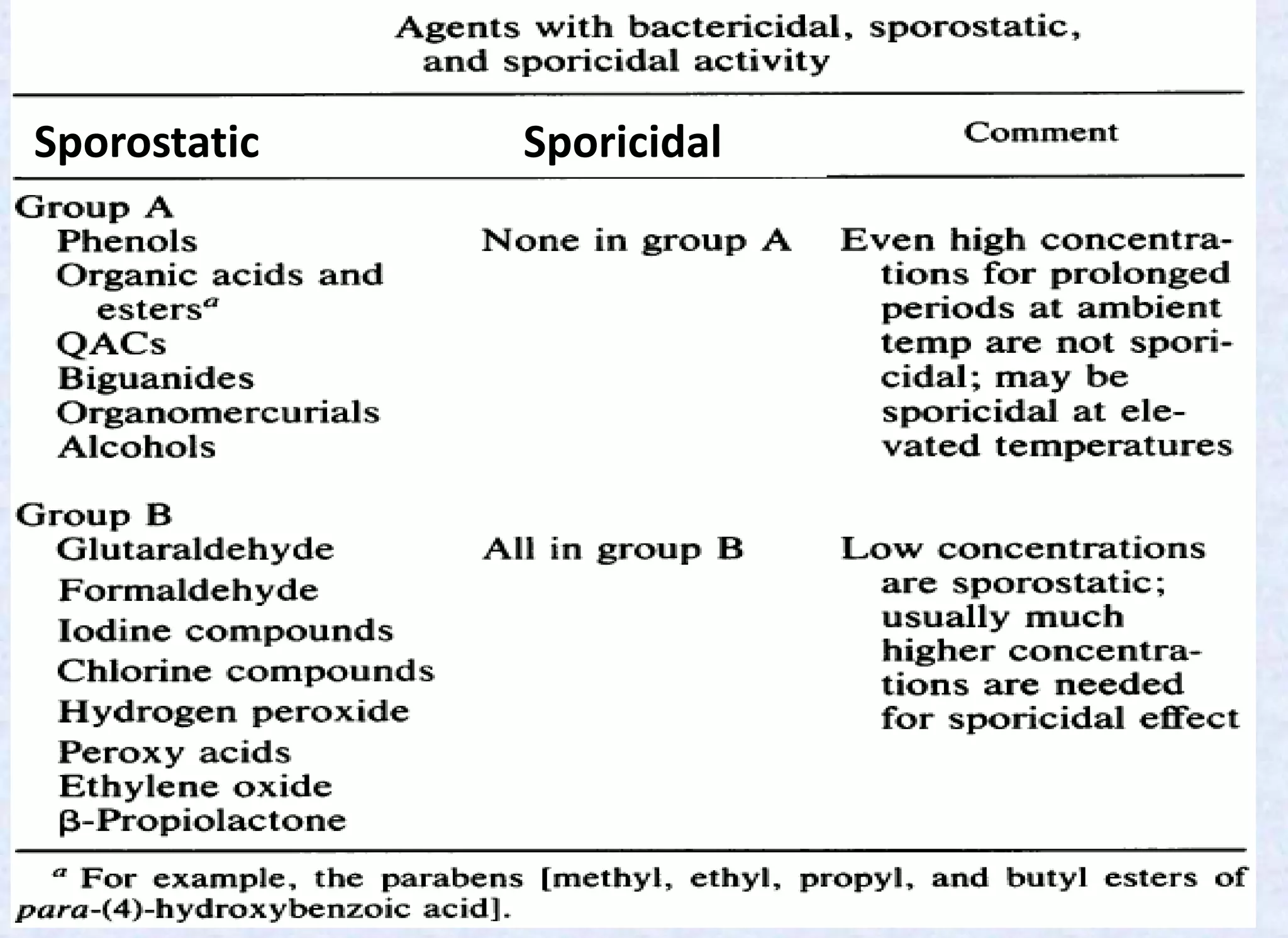 Sporostatic Sporicidal
 
