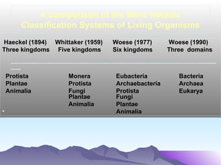 A Comparison of the More Notable
Classification Systems of Living Organisms
Haeckel (1894( Whittaker (1959(
Three kingdoms Five kingdoms

Woese (1977(
Six kingdoms

Woese (1990(
Three domains

-------------------------------------------------------------------------------------------------------Protista
Monera
Eubacteria
Bacteria
Plantae
Protista
Archaebacteria
Archaea
Animalia
Fungi
Protista
Eukarya
Plantae
Fungi
Animalia
Plantae
•
Animalia

 