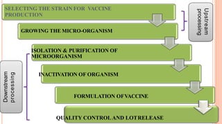 SELECTING THE STRAIN FOR VACCINE
PRODUCTION
GROWING THE MICRO-ORGANISM
ISOLATION & PURIFICATION OF
MICROORGANISM
INACTIVATION OF ORGANISM
FORMULATION OFVACCINE
QUALITY CONTROLAND LOTRELEASE
Upstream
processing
Downstream
processing
 