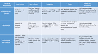 Bacteria
Responsible
Description Types of Foods Symptoms Cause
Temperture
Sensitivity
Staphylococcus
aureus
Produces a
heat-stable
toxin
Meat and seafood
salads, sandwich
spreads and high
salt foods.
Nausea, vomiting and
diarrhea within 4 to 6 hours.
No fever.
Poor personal hygiene and
subsequent temperature
abuse.
No growth below 40°
F.Bacteria are destroyed by
normal cooking but toxin is
heat-stable.
Salmonella
Producesan
intestinal
infection
High protein
foods – meat,
poultry, fish and
eggs.
Diarrhea nausea, chills,
vomiting and fever within
12 to 24 hours.
Contamination of ready-to-
eat foods, insufficient
cooking and
recontamination of cooked
foods.
No growth below 40°
F.Bacteria are destroyed by
normal cooking.
Clostridium
perfringens
Produces a spore
and prefers low
oxygen
atmosphere. Live
cells must be
ingested.
Meat and poultry
dishes, sauces and
gravies.
Cramps and diarrhea within
12 to 24 hours. No vomiting
or fever.
Improper temperature
control of hot foods, and
recontamination.
No growth below40
degrees F.Bacteria are
killed by normal cooking
but a heat- stable spore can
survive.
 