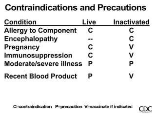 Contraindications and Precautions
Condition Live Inactivated
Allergy to Component C C
Encephalopathy -- C
Pregnancy C V
Immunosuppression C V
Moderate/severe illness P P
Recent Blood Product P V
C=contraindication P=precaution V=vaccinate if indicated
 