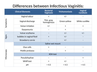 bacterial vaginosis and Vaginal_Infections_Presentation_Final.pptx