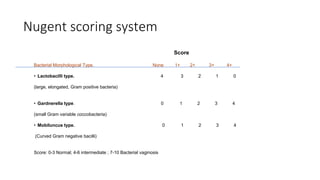 Nugent scoring system
Score
Bacterial Morphological Type. None 1+ 2+ 3+ 4+
• Lactobacilli type. 4 3 2 1 0
(large, elongated, Gram positive bacteria)
• Gardnerella type. 0 1 2 3 4
(small Gram variable coccobacteria)
• Mobiluncus type. 0 1 2 3 4
(Curved Gram negative bacilli)
Score: 0-3 Normal; 4-6 intermediate ; 7-10 Bacterial vaginosis
 