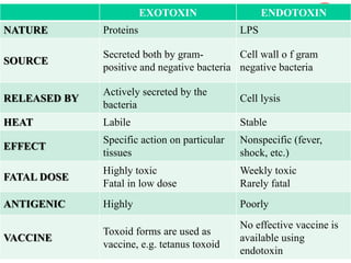 15
15
EXOTOXIN ENDOTOXIN
NATURE Proteins LPS
SOURCE
Secreted both by gram-
positive and negative bacteria
Cell wall o f gram
negative bacteria
RELEASED BY
Actively secreted by the
bacteria
Cell lysis
HEAT Labile Stable
EFFECT
Specific action on particular
tissues
Nonspecific (fever,
shock, etc.)
FATAL DOSE
Highly toxic
Fatal in low dose
Weekly toxic
Rarely fatal
ANTIGENIC Highly Poorly
VACCINE
Toxoid forms are used as
vaccine, e.g. tetanus toxoid
No effective vaccine is
available using
endotoxin
 