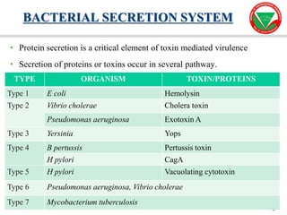29
29
• Protein secretion is a critical element of toxin mediated virulence
• Secretion of proteins or toxins occur in several pathway.
BACTERIAL SECRETION SYSTEM
TYPE ORGANISM TOXIN/PROTEINS
Type 1 E coli Hemolysin
Type 2 Vibrio cholerae Cholera toxin
Pseudomonas aeruginosa Exotoxin A
Type 3 Yersinia Yops
Type 4 B pertussis Pertussis toxin
H pylori CagA
Type 5 H pylori Vacuolating cytotoxin
Type 6 Pseudomonas aeruginosa, Vibrio cholerae
Type 7 Mycobacterium tuberculosis
 