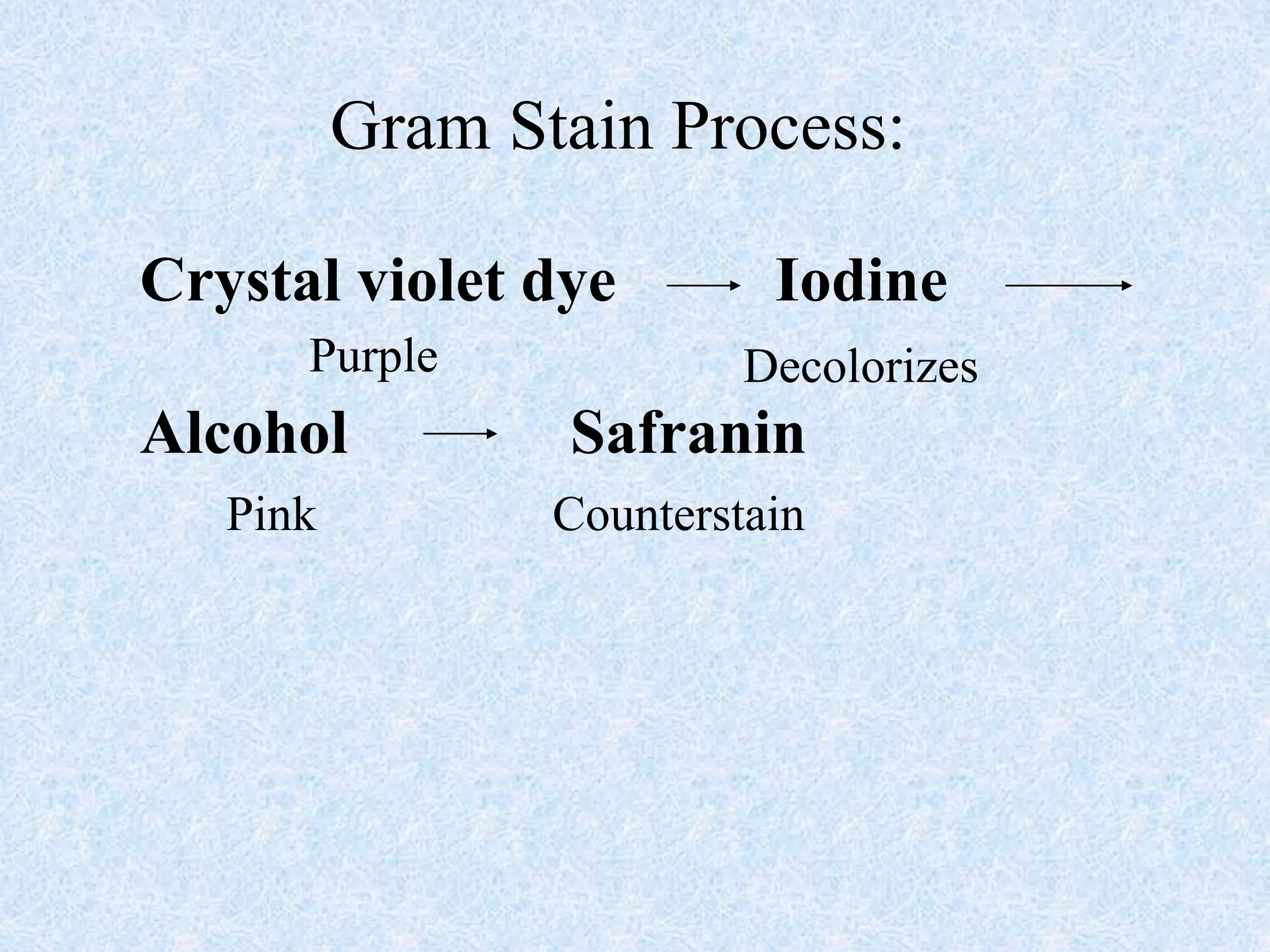 Crystal violet dye Iodine
Alcohol Safranin
Gram Stain Process:
Purple Decolorizes
Pink Counterstain
 