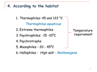 4. According to the habitat
1. Thermophiles: 45 and 122 °C
Thermophilus aquaticus
2. Extreme thermophiles
3. Psychrophiles: -15 -100
C
4. Psychrotrophs
5. Mesophiles - 20 - 450
C
6. Hallophiles - High salt - Methanogens
Temperature
requirement
11
 