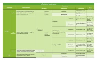 Infecciones bacterianas
Enfermedad Lesión elemental
Tratamiento
Tipo de vía medicamento Dosis adulta
Dosis
pediátrica
Impétigo
Ampolloso
Vesícula superficial  ampolla flácida con
bordes nítidos sin eritema  rompe 
erosión  costra color miel
Opciones de
tratamiento
Vía tópica
Lesiones
limitadas
Mupirucina
Aplicar 3 veces al día
por 5 días
Retapamulina
Aplicar 2 veces al día
por 5 días
No
ampolloso
Macula o pápula  vesícula  rompe 
erosión  costra color miel
Vía oral
Lesiones
diseminadas
Privilegiado
Cefalexina
250-500 mg 4 veces al
día
25-50 mg/kg
por día en 3 a
4 dosis
divididas
Dicloxacilina
250-500 mg 4 veces al
día
25-50 mg/kg
por día en 4
dosis divididas
Alternativo para
hipersensibilidad a penicilinas
y cefalosporinas
Eritromicina 250 mg 4 veces al día
40 mg/kg por
día en 3 a 4
dosis divididas
Claritromicina 250 mg 2 veces al día
15 mg/kg por
día en dos
dosis divididas
Impétigo por MRSA
Doxiciclina 100 mg 2 veces al día
2-4 mg/kg por
día en 2 dosis
divididas
Trimetoprim-
sulfametoxazol
1 a 2 comprimidos de
doble potencia 2 veces
al día
8-12 mg/kg
por día en 2
dosis divididas
Clindamicina 450 mg 3 veces al día
30 mg/kg por
día en 3 dosis
divididas
Ectima
Ulceras “perforadas” con una costra amarilla
rodeadas de márgenes violáceos elevados
Vía oral
Erisipela
Placa eritematosa roja de bordes definidos,
por lo regular en cara o piernas
Vía oral
Dicloxacilina 500 mg cada 6 horas
Flucloxacilina
500-1000 mg cada 6
horas
 