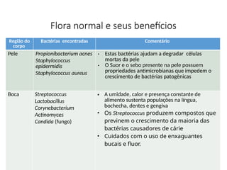 Flora normal e seus benefícios
Região do
corpo
Bactérias encontradas Comentário
Pele Propionibacterium acnes
Staphylococcus
epidermidis
Staphylococcus aureus
• Estas bactérias ajudam a degradar células
mortas da pele
• O Suor e o sebo presente na pele possuem
propriedades antimicrobianas que impedem o
crescimento de bactérias patogênicas
Boca Streptococcus
Lactobacillus
Corynebacterium
Actinomyces
Candida (fungo)
• A umidade, calor e presença constante de
alimento sustenta populações na língua,
bochecha, dentes e gengiva
• Os Streptococcus produzem compostos que
previnem o crescimento da maioria das
bactérias causadores de cárie
• Cuidados com o uso de enxaguantes
bucais e fluor.
 