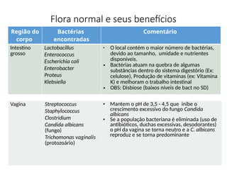 Flora normal e seus benefícios
Região do
corpo
Bactérias
encontradas
Comentário
Intestino
grosso
Lactobacillus
Enterococcus
Escherichia coli
Enterobacter
Proteus
Klebsiella
• O local contém o maior número de bactérias,
devido ao tamanho, umidade e nutrientes
disponíveis.
• Bactérias atuam na quebra de algumas
substâncias dentro do sistema digestório (Ex:
celulose), Produção de vitaminas (ex: Vitamina
K) e melhoram o trabalho intestinal
• OBS: Disbiose (baixos níveis de bact no SD)
Vagina Streptococcus
Staphylococcus
Clostridium
Candida albicans
(fungo)
Trichomonas vaginalis
(protozoário)
• Mantem o pH de 3,5 - 4,5 que inibe o
crescimento excessivo do fungo Candida
albicans
• Se a população bacteriana é eliminada (uso de
antibióticos, duchas excessivas, desodorantes)
o pH da vagina se torna neutro e a C. albicans
reproduz e se torna predominante
 