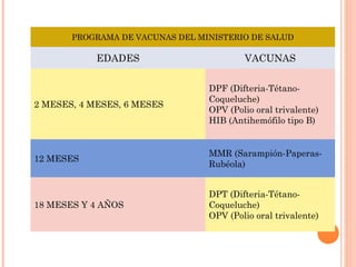 PROGRAMA DE VACUNAS DEL MINISTERIO DE SALUD
EDADES VACUNAS
2 MESES, 4 MESES, 6 MESES
DPF (Difteria-Tétano-
Coqueluche)
OPV (Polio oral trivalente)
HIB (Antihemófilo tipo B)
12 MESES
MMR (Sarampión-Paperas-
Rubéola)
18 MESES Y 4 AÑOS
DPT (Difteria-Tétano-
Coqueluche)
OPV (Polio oral trivalente)
 