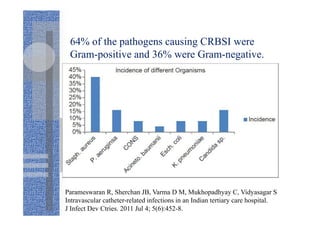 64% of the pathogens causing CRBSI were
Gram-positive and 36% were Gram-negative.
Parameswaran R, Sherchan JB, Varma D M, Mukhopadhyay C, Vidyasagar S
Intravascular catheter-related infections in an Indian tertiary care hospital.
J Infect Dev Ctries. 2011 Jul 4; 5(6):452-8.
 