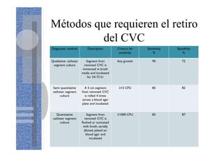 Métodos que requieren el retiro
del CVC
 