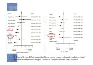 H. Wang a,Review Effectiveness of different central venous catheters for catheter-related
infections:a network meta-analysis. Journal of Hospital Infection 76 (2010) 1e11.
 