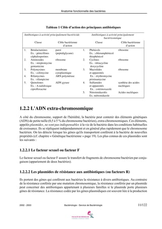 Anatomie fonctionnelle des bactéries
2002 - 2003 Bactériologie - Service de Bactériologie 11/122
Tableau 1 Cible d’action des principaux antibiotiques
1.2.2 L'ADN extra-chromosomique
A côté du chromosome, support de l'hérédité, la bactérie peut contenir des éléments génétiques
(ADN) de petite taille (0,5 à 5 % du chromosome bactérien), extra-chromosomiques. Ces éléments,
appelés plasmides, ne sont pas indispensables à la vie de la bactérie dans les conditions habituelles
de croissance. Ils se répliquent indépendamment et en général plus rapidement que le chromosome
bactérien. On les détecte lorsque les gènes qu'ils transportent confèrent à la bactérie de nouvelles
propriétés (cf. chapitre « Génétique bactérienne » page 19). Les plus connus de ces plasmides sont
les suivants :
1.2.2.1 Le facteur sexuel ou facteur F
Le facteur sexuel ou facteur F assure le transfert de fragments de chromosome bactérien par conju-
gaison (appariement de deux bactéries).
1.2.2.2 Les plasmides de résistance aux antibiotiques (ou facteurs R)
Ils portent des gènes qui confèrent aux bactéries la résistance à divers antibiotiques. Au contraire
de la résistance conférée par une mutation chromosomique, la résistance conférée par un plasmide
peut concerner des antibiotiques appartenant à plusieurs familles si le plasmide porte plusieurs
gènes de résistance. La résistance codée par les gènes plasmidiques est souvent liée à la production
Antibiotiques à activité principalement bactéricide Antibiotiques à activité principalement
bactériostatique
Classe Cible bactérienne
d’action
Classe Cible bactérienne
d’action
1. Betalactamines
Ex. : pénicillines
céphalosporines
2. Aminosides
Ex. : streptomycine
gentamicine
3. Polymyxines
Ex. : colimycine
4. Rifamycines
Ex. : rifampicine
5. Quinolones
Ex. : A.nalidixique
ciprofloxacine
paroi
(peptidiglycane)
ribosome
membrane
cytoplasmique
ARN polymérase
ADN gyrase
1. Phénicols
Ex. : chloramphénicol
thiophénicol
2. Cyclines
Ex. : tétracycline
doxycycline
3. Macrolides
et apparentés
Ex. : érythromycine
pristinamycine
4. Sulfamides
et apparentés
Ex. : cotrimoxazole
5. Nitroimidazolés
Ex. métronidazole
ribosome
ribosome
ribosome
synthèse des acides
nucléiques
Acides nucléiques
 