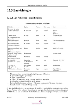Les rickettsia et bactéries voisines
112/122 Bactériologie - Service de Bactériologie 2002 - 2003
13.3 Bactériologie
13.3.1 Les rickettsia : classification
Tableau 3 Les principales rickettsies
— Plusieurs espèces voisines bien qu'antigéniquement différentes.
R. prowazeki = typhus épidémique
R. typhi = typhus murin
R. conori, R. rickettsi, R. akari = groupe des fièvres pourprées.
R. orientalis = typhus oriental (ou Scrub typhus)
— Bartonella (Rochalimaea) quintana = Fièvre des tranchées ou Fièvre des cinq jours.
— Coxiella burneti = Fièvre Q (Query Fever).
A côté des Rickettsia, il y a un autre groupe de bactéries à multiplication intraleucocytaire qui in-
fectent l'homme et les animaux domestiques et sauvages. Ces bactéries appartiennent au genre
EHRLICHIA au sein de la famille des Rickettsiaceae. E.Sennetsu (Japon 1954) et E.canis (Etats-
Maladies Espèces Vecteur Hôte naturel Lieu
I. Groupe des typhus
Typhus épidémique
Typhus murin
R. prowazeki
R. typhi
pou
puce
homme
rat
Afrique
Asie
Amérique
Afrique du Nord
II. Groupe des fièvres
pourprées
Fièvre boutonneuse
Fièvre pourprée des
montagnes rocheuses
Fièvre varicelliforme (très
bénigne)
R.conori
R. rickettsi
R.akari
tique
tique
acarien
chien
rongeurs
souris
Côte méditerranéenne
U.S.A
Villes USA-URSS
III.Groupe des typhus :
tropicaux (Scrub typhus)
Typhus oriental
(tsutsugamushi
R.rochalimae
R.orientalis aoûtats rongeurs
Extrême Orient
IV.Groupe des Fièvres :
des tranchées
(ou fièvre des 5 jours)
Bartonella
ex. Rochalimaea
quintana
pou pou Guerre de 1914-1918
V. Fièvre Q
(Query-Fever)
Cox. burneti
Coxiella
aérosol bétail Monde Entier
VI. Infections à Ehrlichia E.sennetsu
E.canis
tique rongeurs Japon Malaisie
Etats-Unis
 