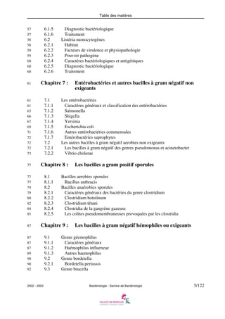 Table des matières
2002 - 2003 Bactériologie - Service de Bactériologie 5/122
57 6.1.5 Diagnostic bactériologique
57 6.1.6 Traitement
58 6.2 Listéria monocytogènes
58 6.2.1 Habitat
59 6.2.2 Facteurs de virulence et physiopathologie
59 6.2.3 Pouvoir pathogène
60 6.2.4 Caractères bactériologiques et antigéniques
60 6.2.5 Diagnostic bactériologique
60 6.2.6 Traitement
61 Chapitre 7 : Entérobactéries et autres bacilles à gram négatif non
exigeants
61 7.1 Les entérobactéries
61 7.1.1 Caractères généraux et classification des entérobactéries
63 7.1.2 Salmonella
66 7.1.3 Shigella
67 7.1.4 Yersinia
69 7.1.5 Escherichia coli
71 7.1.6 Autres entérobactéries commensales
72 7.1.7 Entérobactéries saprophytes
72 7.2 Les autres bacilles à gram négatif aerobies non exigeants
72 7.2.1 Les bacilles à gram négatif des genres pseudomonas et acinetobacter
73 7.2.2 Vibrio cholerae
77 Chapitre 8 : Les bacilles a gram positif sporules
77 8.1 Bacilles aerobies sporules
77 8.1.1 Bacillus anthracis
79 8.2 Bacilles anaérobies sporules
79 8.2.1 Caractères généraux des bactéries du genre clostridium
80 8.2.2 Clostridium botulinum
82 8.2.3 Clostridium tétani
84 8.2.4 Clostridia de la gangrène gazeuse
85 8.2.5 Les colites pseudomembraneuses provoquées par les clostridia
87 Chapitre 9 : Les bacilles à gram négatif hémophiles ou exigeants
87 9.1 Genre géemophilus
87 9.1.1 Caractères généraux
87 9.1.2 Haémophilus influenzae
89 9.1.3 Autres haemophilus
90 9.2 Genre bordetella
90 9.2.1 Bordetella pertussis
92 9.3 Genre brucella
 