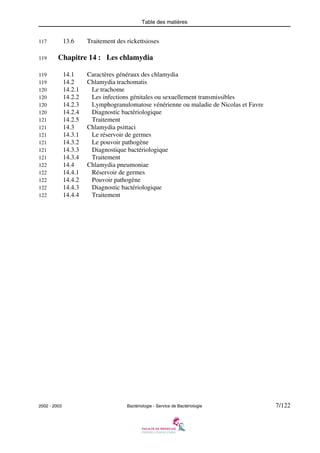 Table des matières
2002 - 2003 Bactériologie - Service de Bactériologie 7/122
117 13.6 Traitement des rickettsioses
119 Chapitre 14 : Les chlamydia
119 14.1 Caractères généraux des chlamydia
119 14.2 Chlamydia trachomatis
120 14.2.1 Le trachome
120 14.2.2 Les infections génitales ou sexuellement transmissibles
120 14.2.3 Lymphogranulomatose vénérienne ou maladie de Nicolas et Favre
120 14.2.4 Diagnostic bactériologique
121 14.2.5 Traitement
121 14.3 Chlamydia psittaci
121 14.3.1 Le réservoir de germes
121 14.3.2 Le pouvoir pathogène
121 14.3.3 Diagnostique bactériologique
121 14.3.4 Traitement
122 14.4 Chlamydia pneumoniae
122 14.4.1 Réservoir de germes
122 14.4.2 Pouvoir pathogène
122 14.4.3 Diagnostic bactériologique
122 14.4.4 Traitement
 