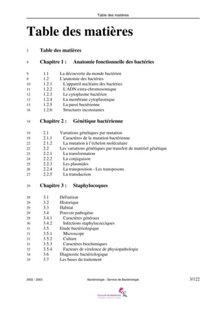 Table des matières
2002 - 2003 Bactériologie - Service de Bactériologie 3/122
Table des matières
3 Table des matières
9 Chapitre 1 : Anatomie fonctionnelle des bactéries
9 1.1 La découverte du monde bactérien
9 1.2 L'anatomie des bactéries
10 1.2.1 L'appareil nucléaire des bactéries
11 1.2.2 L'ADN extra-chromosomique
12 1.2.3 Le cytoplasme bactérien
12 1.2.4 La membrane cytoplasmique
13 1.2.5 La paroi bactérienne
16 1.2.6 Structures inconstantes
19 Chapitre 2 : Génétique bactérienne
19 2.1 Variations génétiques par mutation
19 2.1.1 Caractères de la mutation bactérienne
22 2.1.2 La mutation à l’échelon moléculaire
22 2.2 Les variations génétiques par transfert de matériel génétique
23 2.2.1 La transformation
24 2.2.2 La conjugaison
25 2.2.3 Les plasmides
26 2.2.4 La transposition - Les transposons
27 2.2.5 La transduction
29 Chapitre 3 : Staphylocoques
29 3.1 Définition
29 3.2 Historique
29 3.3 Habitat
29 3.4 Pouvoir pathogène
29 3.4.1 Caractères généraux
30 3.4.2 Infections staphylococciques
31 3.5 Etude bactériologique
31 3.5.1 Microscope
31 3.5.2 Culture
31 3.5.3 Caractères biochimiques
32 3.5.4 Facteurs de virulence de physiopathologie
34 3.6 Diagnostic bactériologique
35 3.7 Les bases du traitement
 