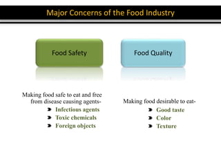 Food Safety Food Quality
Making food desirable to eat-
Good taste
Color
Texture
Making food safe to eat and free
from disease causing agents-
Infectious agents
Toxic chemicals
Foreign objects
Major Concerns of the Food Industry
 