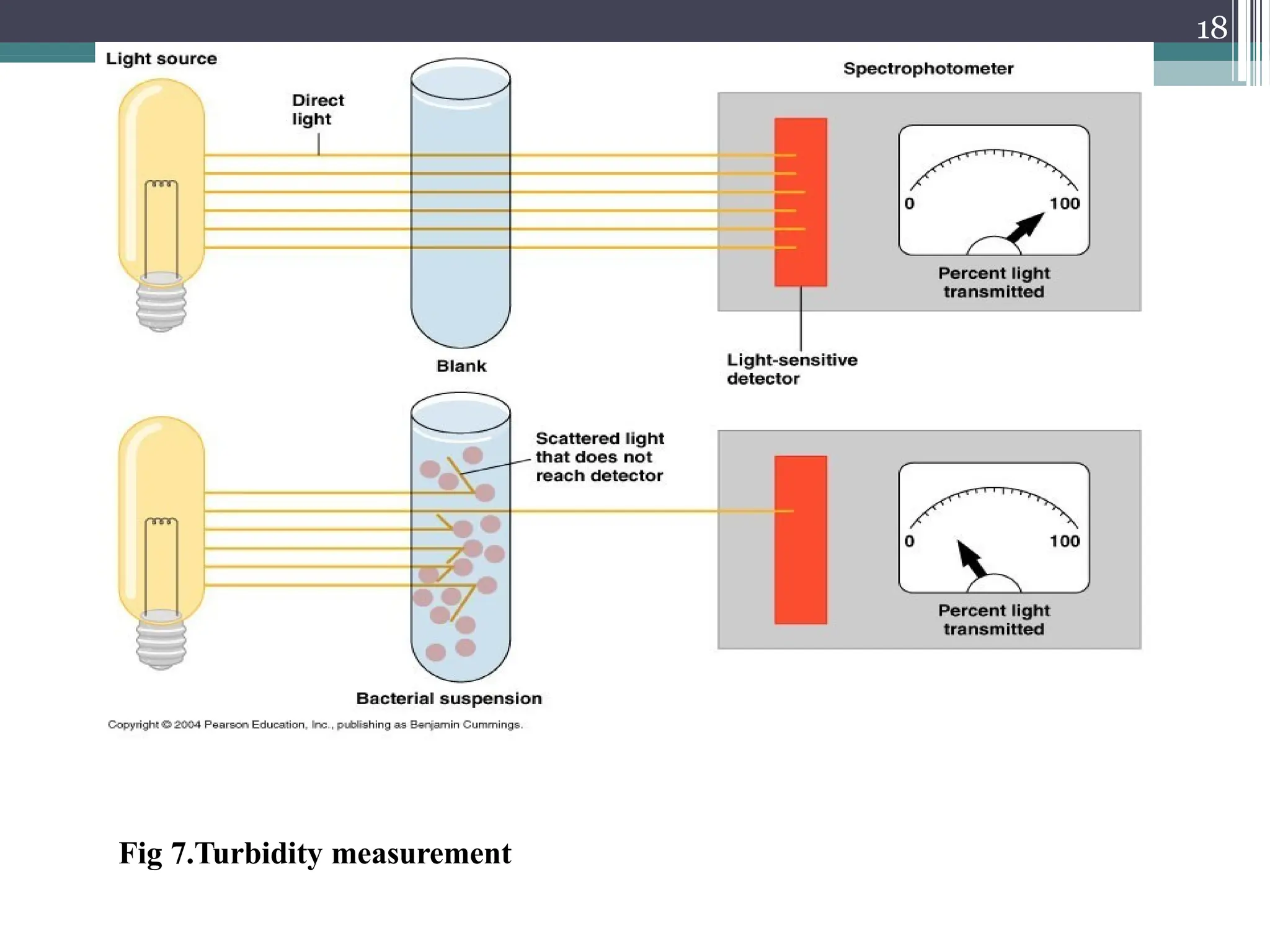 18
Fig 7.Turbidity measurement
 