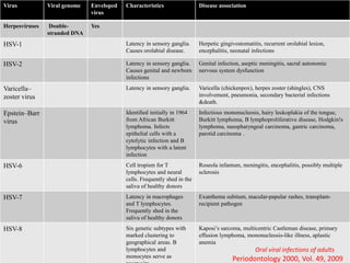 Virus Viral genome Enveloped
virus
Characteristics Disease association
Herpesviruses Double-
stranded DNA
Yes
HSV-1 Latency in sensory ganglia.
Causes orolabial disease.
Herpetic gingivostomatitis, recurrent orolabial lesion,
encephalitis, neonatal infections
HSV-2 Latency in sensory ganglia.
Causes genital and newborn
infections
Genital infection, aseptic meningitis, sacral autonomic
nervous system dysfunction
Varicella–
zoster virus
Latency in sensory ganglia. Varicella (chickenpox), herpes zoster (shingles), CNS
involvement, pneumonia, secondary bacterial infections
&death.
Epstein–Barr
virus
Identiﬁed initially in 1964
from African Burkitt
lymphoma. Infects
epithelial cells with a
cytolytic infection and B
lymphocytes with a latent
infection
Infectious mononucleosis, hairy leukoplakia of the tongue,
Burkitt lymphoma, B lymphoproliferative disease, Hodgkin!s
lymphoma, nasopharyngeal carcinoma, gastric carcinoma,
parotid carcinoma .
HSV-6 Cell tropism for T
lymphocytes and neural
cells. Frequently shed in the
saliva of healthy donors
Roseola infantum, meningitis, encephalitis, possibly multiple
sclerosis
HSV-7 Latency in macrophages
and T lymphocytes.
Frequently shed in the
saliva of healthy donors
Exanthema subitum, macular-papular rashes, transplant-
recipient pathogen
HSV-8 Six genetic subtypes with
marked clustering to
geographical areas. B
lymphocytes and
monocytes serve as
Kaposi’s sarcoma, multicentric Castleman disease, primary
effusion lymphoma, mononucleosis-like illness, aplastic
anemia
Oral viral infections of adults
Periodontology 2000, Vol. 49, 2009
 