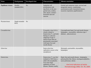 Virus Viral genome Enveloped virus Characteristics Disease association
Papilloma viruses Double-
stranded DNA
No Epithelial cell
proliferation with
speciﬁcity in the ano-
genital area, urethra,
skin, larynx, tracheo-
bronchial and oral
mucosa
Genital and cutaneous warts, cervical and
anogenital cancers, condylomata
acuminate(sexually transmitted diease),
recurrent respiratory papillomatosis
Picornaviruses Single-stranded
RNA
No
Coxsackievirus Coxsackie virus A16 is
closely related to
Enterovirus-71, and both
belong to a discrete
subgroup of type A
enteroviruses that are
prominently associated
with hand, foot and
mouth disease
Uncomplicated hand, foot and mouth disease
herpangina , myocarditis, infectious type 1
diabetes , atherosclerosis
Echovirus Some echovirus
replication occurs in the
nasopharynx
Meningitis, pericarditis, myocarditis,
herpangina
Enterovirus Enterovirus-71 was ﬁrst
isolated in 1969 from a
child with encephalitis.
Can cause large
epidemics of acute
disease. Mutates readily
Hand, foot and mouth disease , herpangina,
poliomyelitis-like illness, meningoencephalitis,
acute pulmonary edema
Oral viral infections of adults
Periodontology 2000, Vol. 49, 2009
 