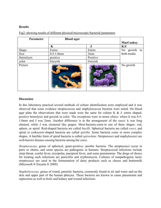 Results
Fig2: showing results of different physical/microscopic bacterial parameters
Parameter

Shape
Size
Hemolysis
color
Picture

Blood agar
K
Entire
0.5-1.0mm
positive
Greyish

J
Entire
2mm
Positive
Greyish

MacConkey
K/J
No growth in
both media

No growth

Discussion
In this laboratory practical several methods of culture identification were employed and it was
observed that some evidence streptococcus and staphylococcus bacteria were noted. On blood
agar plate the observations that were made were the same for culture K & J: entire shaped,
positive hemolysis and greyish in color. The exceptions were in terms ofsize: where k was 0.51.0mm and J was 2mm. Another difference is in the arrangement of the cocci: k was long
chained, while J was clustered like grapes. Most bacteria come in one of three shapes: rod,
sphere, or spiral. Rod-shaped bacteria are called bacilli. Spherical bacteria are called cocci, and
spiral or corkscrew-shaped bacteria are called spirilla. Some bacteria come in more complex
shapes. A hairlike form of spiral bacteria is called spirochete. Streptococci and staphylococci are
well-known disease-causing bacteria among the cocci.
Streptococcus, genus of spherical, gram-positive, aerobic bacteria. The streptococci occur in
pairs or chains, and some species are pathogenic in humans. Streptococcal infections include
strep throat, scarlet fever, erysipelas, puerperal fever, and some pneumonias. The drugs of choice
for treating such infections are penicillin and erythromycin. Cultures of nonpathogenic lactic
streptococci are used in the fermentation of dairy products such as cheese and buttermilk
(Microsoft ® Encarta ® 2009).
Staphylococcus, genus of round, parasitic bacteria, commonly found in air and water and on the
skin and upper part of the human pharynx. These bacteria are known to cause pneumonia and
septicemia as well as boils and kidney and wound infections.

 