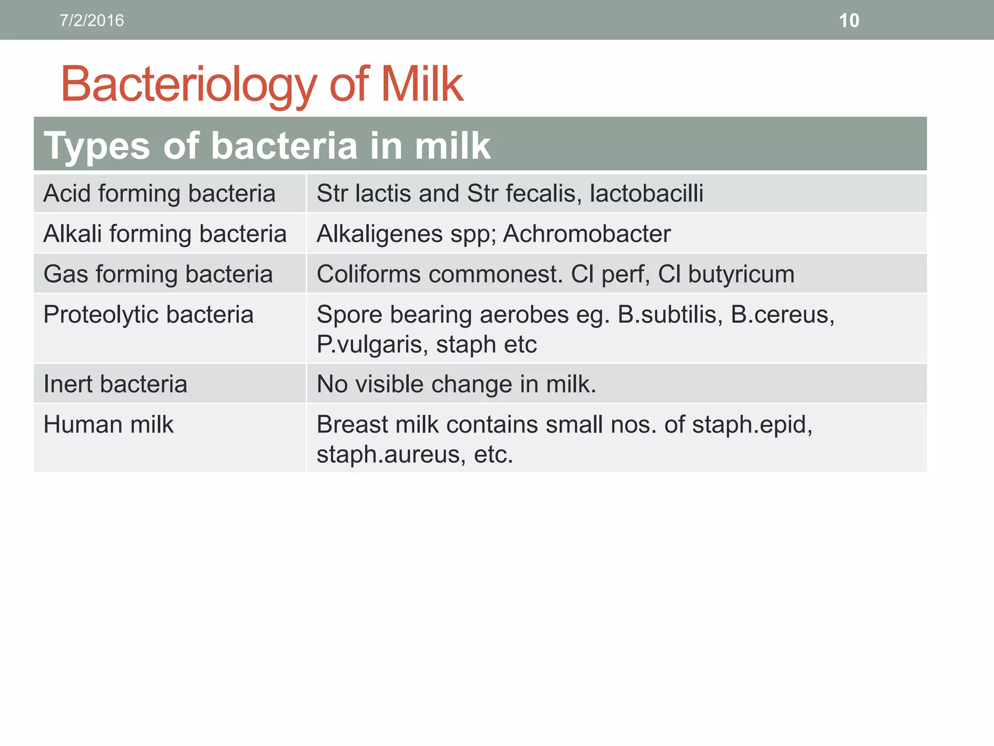 Bacteriology of water, milk and air