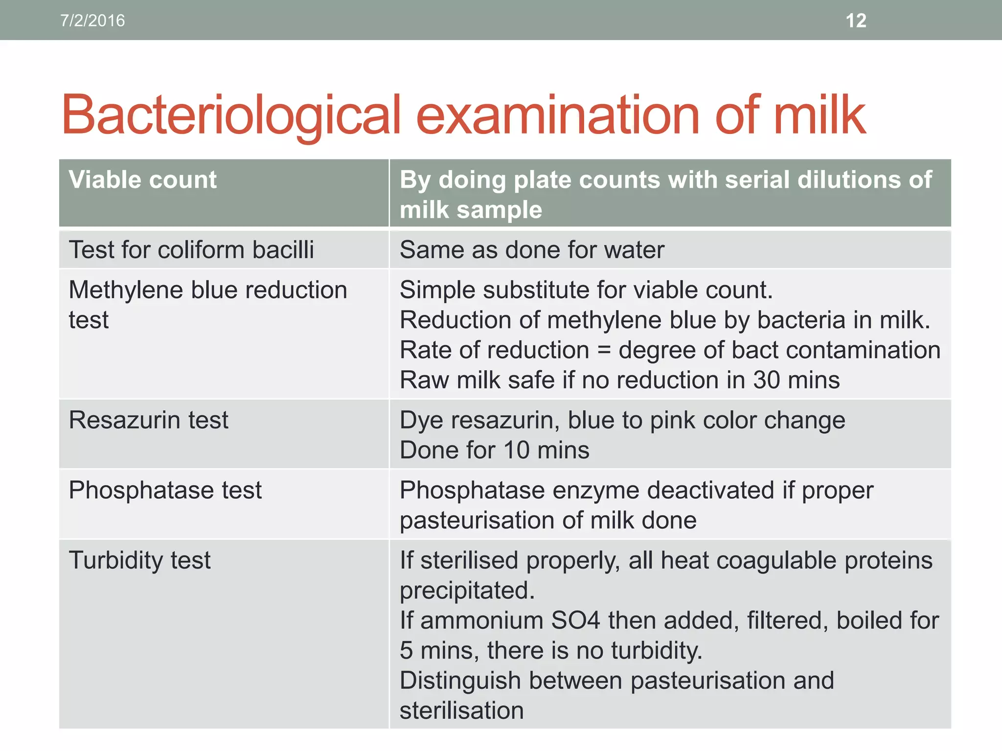 Bacteriology of water, milk and air