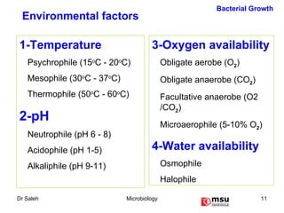 1-Temperature Psychrophile (15 o C - 20 o C) Mesophile (30 o C - 37 o C) Thermophile (50 o C - 60 o C) 2-pH Neutrophile (pH 6 - 8) Acidophile (pH 1-5) Alkaliphile (pH 9-11) Environmental factors 3-Oxygen availability Obligate aerobe (O 2 ) Obligate anaerobe (CO 2 ) Facultative anaerobe (O2 /CO 2 ) Microaerophile (5-10% O 2 ) 4-Water availability Osmophile Halophile Bacterial Growth 