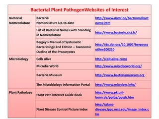 Taxonomy of Bacteria, Bergey's Manual of Systematic Bacteriology and ...