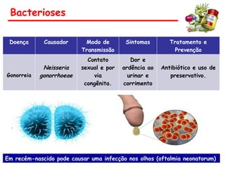 Bacterioses
Doença Causador Modo de
Transmissão
Sintomas Tratamento e
Prevenção
Gonorreia
Neisseria
gonorrhoeae
Contato
sexual e por
via
congênita.
Dor e
ardência ao
urinar e
corrimento
Antibiótico e uso de
preservativo.
Em recém-nascido pode causar uma infecção nos olhos (oftalmia neonatorum)
 