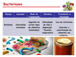 Bacterioses
Doença Causador Modo de
Transmissão
Sintomas Tratamento e
Prevenção
Botulismo Clostridium
botulinum
Ingestão de
certos tipos
de alimentos
(enlatados)
Dificuldade
de fala e
deglutição.
Paralisia
respiratória
Uso de Antitoxina
Controlar a
esterilização de
alimentos em
conserva.
 