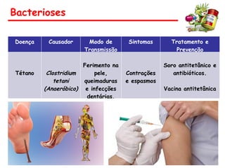 Bacterioses
Doença Causador Modo de
Transmissão
Sintomas Tratamento e
Prevenção
Tétano Clostridium
tetani
(Anaeróbico)
Ferimento na
pele,
queimaduras
e infecções
dentárias.
Contrações
e espasmos
Soro antitetânico e
antibióticos.
Vacina antitetânica
 