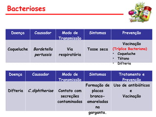 Bacterioses
Doença Causador Modo de
Transmissão
Sintomas Prevenção
Coqueluche Bordetella
pertussis
Via
respiratória
Tosse seca
Vacinação
(Tríplice Bacteriana)
• Coqueluche
• Tétano
• Difteria
Doença Causador Modo de
Transmissão
Sintomas Tratamento e
Prevenção
Difteria C.diphtheriae Contato com
secreções
contaminadas
Formação de
placas
branco-
amareladas
na
garganta.
Uso de antibióticos
e
Vacinação
 