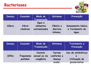 Bacterioses
Doença Causador Modo de
Transmissão
Sintomas Tratamento e
Prevenção
Sífilis Treponema
pallidum
Contato
sexual ou via
congênita
Variam
conforme a
doença
evolui.
Uso de antibióticos
e
Utilização de
preservativo
Doença Causador Modo de
Transmissão
Sintomas Prevenção
Cólera Vibrio
cholerae
Água e
alimentos
contaminados
Vômito e
diarreia
intensa.
Saneamento básico
e tratamento da
água.
 