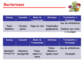 Bacterioses
Doença Causador Modo de
Transmissão
Sintomas Tratamento e
Prevenção
Peste
Bubônica
Yersinia
pestis
Pulga do rato Tumefações
ganglionares
Uso de antibióticos
Combate aos ratos
e as pulgas
Doença Causador Modo de
Transmissão
Sintomas Tratamento e
Prevenção
Meningite
meningocócica
Neisseria
meningitidis
Tosse,
espirro e
saliva
Febre,
vômitos e
rigidez nucal
Uso de antibióticos.
Vacinação
 
