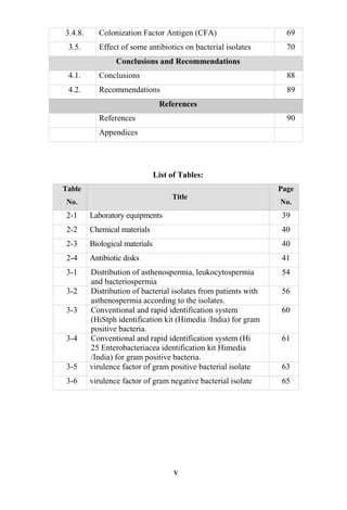 V
3.4.8. Colonization Factor Antigen (CFA) 69
3.5. Effect of some antibiotics on bacterial isolates 70
Conclusions and Recommendations
4.1. Conclusions 88
4.2. Recommendations 89
References
References 90
Appendices
List of Tables:
Table
No.
Title
Page
No.
2-1 Laboratory equipments 39
2-2 Chemical materials 40
2-3 Biological materials 40
2-4 Antibiotic disks 41
3-1 Distribution of asthenospermia, leukocytospermia
and bacteriospermia
54
3-2 Distribution of bacterial isolates from patients with
asthenospermia according to the isolates.
56
3-3 Conventional and rapid identification system
(HiStph identification kit (Himedia /India) for gram
positive bacteria.
60
3-4 Conventional and rapid identification system (Hi
25 Enterobacteriacea identification kit Himedia
/India) for gram positive bacteria.
61
3-5 virulence factor of gram positive bacterial isolate 63
3-6 virulence factor of gram negative bacterial isolate 65
 