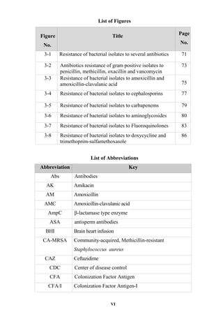 VI
List of Figures
Figure
No.
Title Page
No.
3-1 Resistance of bacterial isolates to several antibiotics 71
3-2 Antibiotics resistance of gram positive isolates to
penicillin, methicillin, oxacillin and vancomycin
73
3-3 Resistance of bacterial isolates to amoxicillin and
amoxicillin-clavulanic acid 75
3-4 Resistance of bacterial isolates to cephalosporins 77
3-5 Resistance of bacterial isolates to carbapenems 79
3-6 Resistance of bacterial isolates to aminoglycosides 80
3-7 Resistance of bacterial isolates to Fluoroquinolones 83
3-8 Resistance of bacterial isolates to doxycycline and
trimethoprim-sulfamethoxasole
86
List of Abbreviations
Abbreviation Key
Abs Antibodies
AK Amikacin
AM Amoxicillin
AMC Amoxicillin-clavulanic acid
AmpC β-lactamase type enzyme
ASA antisperm antibodies
BHI Brain heart infusion
CA-MRSA Community-acquired, Methicillin-resistant
Staphylococcus aureus
CAZ Ceftazidime
CDC Center of disease control
CFA Colonization Factor Antigen
CFA/I Colonization Factor Antigen-I
 