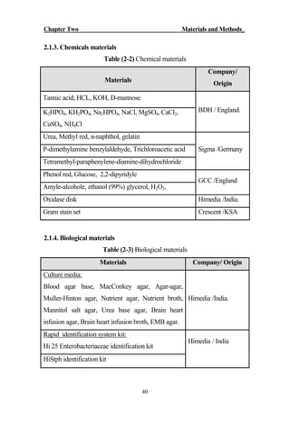 Chapter Two Materials and Methods_
40
2.1.3. Chemicals materials
Table (2-2) Chemical materials
Company/
OriginMaterials
BDH / England.
Tannic acid, HCL, KOH, D-mannose
K2HPO4, KH2PO4, Na2HPO4, NaCl, MgSO4, CaCl2,
CuSO4, NH4Cl
Sigma /Germany
Urea, Methyl red, α-naphthol, gelatin
P-dimethylamine benzylaldehyde, Trichloroacetic acid
Tetramethyl-paraphenylene-diamine-dihydrochloride
GCC /England
Phenol red, Glucose, 2,2-dipyridyle
Amyle-alcohole, ethanol (99%) glycerol, H2O2,
Himedia /India.Oxidase disk
Crescent /KSAGram stain set
2.1.4. Biological materials
Table (2-3) Biological materials
Company/ OriginMaterials
Himedia /India.
Culture media:
Blood agar base, MacConkey agar, Agar-agar,
Muller-Hinton agar, Nutrient agar, Nutrient broth,
Mannitol salt agar, Urea base agar, Brain heart
infusion agar, Brain heart infusion broth, EMB agar.
Himedia / India
Rapid identification system kit:
Hi 25 Enterobacteriaceae identification kit
HiStph identification kit
 