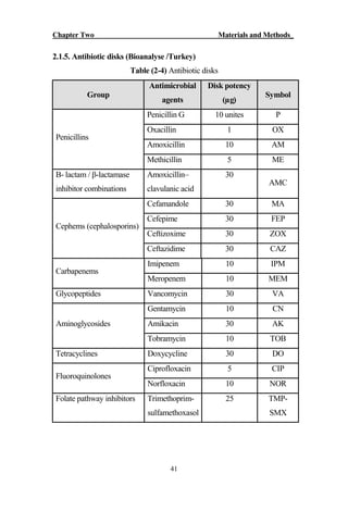 Chapter Two Materials and Methods_
41
2.1.5. Antibiotic disks (Bioanalyse /Turkey)
Table (2-4) Antibiotic disks
Group
Antimicrobial
agents
Disk potency
(µg)
Symbol
Penicillins
Penicillin G 10 unites P
Oxacillin 1 OX
Amoxicillin 10 AM
Methicillin 5 ME
Β- lactam / β-lactamase
inhibitor combinations
Amoxicillin–
clavulanic acid
30
AMC
Cephems (cephalosporins)
Cefamandole 30 MA
Cefepime 30 FEP
Ceftizoxime 30 ZOX
Ceftazidime 30 CAZ
Carbapenems
Imipenem 10 IPM
Meropenem 10 MEM
Glycopeptides Vancomycin 30 VA
Aminoglycosides
Gentamycin 10 CN
Amikacin 30 AK
Tobramycin 10 TOB
Tetracyclines Doxycycline 30 DO
Fluoroquinolones
Ciprofloxacin 5 CIP
Norfloxacin 10 NOR
Folate pathway inhibitors Trimethoprim-
sulfamethoxasol
25 TMP-
SMX
 