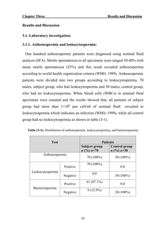 Chapter Three Results and Discussion
54
Results and Discussion
3.1. Laboratory investigation:
3.1.1. Asthenospermia and leukocytospermia:
One hundred asthenospermic patients were diagnosed using seminal fluid
analysis (SFA). Motile spermatozoa in all specimens were ranged 10-40% with
mean motile spermatozoa (25%) and this result revealed asthenospermia
according to world health organization criteria (WHO, 1999). Asthenospermic
patients were divided into two groups according to leukocytospermia, 70
males, subject group, who had leukocytospermia and 30 males, control group,
who had no leukocytospermia. White blood cells (WBCs) in seminal fluid
specimens were counted and the results showed that, all patients of subject
group had more than 1×106
pus cell/ml of seminal fluid revealed to
leukocytospermia which indicates an infection (WHO, 1999), while all control
group had no leukocytospermia as shown in table (3-1).
Table (3-1): Distribution of asthenospermia, leukocytospermia, and bacteriospermia
PatientsTest
Control group
n (%) n=30
Subject group
n (%) n=70
30 (100%)70 (100%)
Asthenospermia
0.0
70 (100%)
Positive
Leukocytospermia
30 (100%)
0.0
Negative
0.0
61 (87.1%)
Positive
Bacteriospermia
30 (100%)
9 (12.9%)
Negative
 
