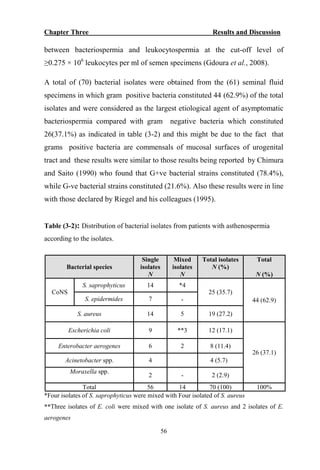 Chapter Three Results and Discussion
56
between bacteriospermia and leukocytospermia at the cut-off level of
≥0.275 × 106
leukocytes per ml of semen specimens (Gdoura et al., 2008).
A total of (70) bacterial isolates were obtained from the (61) seminal fluid
specimens in which gram positive bacteria constituted 44 (62.9%) of the total
isolates and were considered as the largest etiological agent of asymptomatic
bacteriospermia compared with gram negative bacteria which constituted
26(37.1%) as indicated in table (3-2) and this might be due to the fact that
grams positive bacteria are commensals of mucosal surfaces of urogenital
tract and these results were similar to those results being reported by Chimura
and Saito (1990) who found that G+ve bacterial strains constituted (78.4%),
while G-ve bacterial strains constituted (21.6%). Also these results were in line
with those declared by Riegel and his colleagues (1995).
Table (3-2): Distribution of bacterial isolates from patients with asthenospermia
according to the isolates.
*Four isolates of S. saprophyticus were mixed with Four isolated of S. aureus
**Three isolates of E. coli were mixed with one isolate of S. aureus and 2 isolates of E.
aerogenes
Total
N (%)
Total isolates
N (%)
Mixed
isolates
N
Single
isolates
N
Bacterial species
44 (62.9)
25 (35.7)
*414S. saprophyticus
CoNS
-7S. epidermides
19 (27.2)514S. aureus
26 (37.1)
12 (17.1)**39Escherichia coli
8 (11.4)26Enterobacter aerogenes
4 (5.7)4Acinetobacter spp.
2 (2.9)-2
Moraxella spp.
100%70 (100)1456Total
 