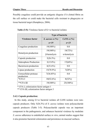 Chapter Three Results and Discussion
63
Possibly coagulase could provide an antigenic disguise if it clotted fibrin on
the cell surface or could make the bacterial cells resistant to phagocytes or
tissue bacterial target (Humphreys, 2004).
Table (3-5): Virulence factor of G+ve bacterial isolates
Virulence factor
Type of bacteria
S. aureus n (%)
n=19
CoNS n (%)
n=25
Coagulase production 19(100%) 0.0
Hemolysin production
19(100%)
β-hemolysis
18(72%)
α-hemolysis
Capsule production 5(26.3%) 0.0
Siderophore Production 3(15.8%) 17(68%)
Bacteriocin production 6(31.6%) 0.0
Lipase production 15(78.9%) 7(28%)
Extracellular protease
production
7(36.85%) 0.0
*CFA Ι 10(52.6%) 8(32%)
**CFA Ш 19(100%) 25(100%)
* CFA Ι, colonization factor antigen 1
** CFA Ш, colonization factor antigen 3
3.4.2. Capsule production:
In this study, among G+ve bacterial isolates all CoNS isolates were non-
capsule producers. Only 5(26.3%) of S. aureus isolates were polysaccharide
capsule producers (Table 3-5). Polysaccharide capsule was an important
component in the pathogenesis, and enhances bacterial virulence by modulate
S. aureus adherence to endothelial surface in vitro, animal studies suggest that
it also promotes bacterial colonization and persistence on mucosal surfaces.
 