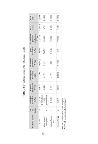 Table(3-6):virulencefactorofG-vebacterialisolate.
**CFAΙ,colonizationfactorantigen1
*CFAШ,colonizationfactorantigen3
CFA/Ш*
N(%)
CFA/Ι**
N(%)
Extracellular
protease
production
N(%)
Lipase
production
N(%)
Bacteriocin
production
N(%)
Siderophore
Production
N(%)
Capsule
Production
N(%)
Hemolysin
production
N(%)
No.
of
isolate
Bacterialisolate
12(100)8(66.7)5(41.7)9(75)10(83.3)12(100)2(16.7)5(41.7)
β-hemolysis
12E.coli
8(100)75(6)0(0.0)7(87.5)2(25)6(75)0(0.0)4(50)
β-hemolysis8
Enterobacter
aerogenes
4(100)2(50)0(0.0)0(0.0)1(25)3(75)0(0)0(0.0)4Acinetobacter
spp
2(100)1(50)0(0.0)1(50)0(0.0)2(100)0(0.0)0(0.0)2Moraxellaspp
65
 
