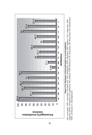 0
10
20
30
40
50
60
70
80
90
100
AMAMCMAZOXFEPCAZIPMMEMCNAKTOBCIPNORTEDOC
95.8
61.1
82.7
86.7
72
89.7
9.88
21.1
49
42.7
58.5
34
49.3
85
72.4
53.8
Percentage(%)ofantibiotics
resistnce
Antibiotics
Figure(3-1):Resistanceofbacterialisolatestoseveralantibiotics.
AM:amoxicillin,AMC:amoxicillin–clavulanicacid,MA:cefamandole,ZOX:ceftazidime,FEP:cefepime,CAZ:ceftizoxime,IPM:
imipenem,MEM:meropenem,CN:gentamycin,AK:amikacin,TOB:tobramycin,TE:tetracycline,DO:doxycycline,CIP:ciprofloxacin,
NOR:norfloxacin,C:chloramphenicol.
71
 