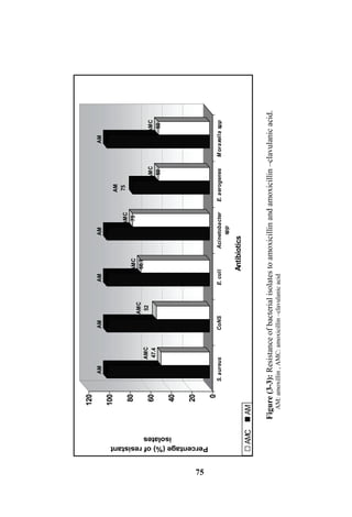 AMC
47.4
AM
100
AMC
52
AM
100
AMC
66.7
AM
100
AMC
75
AM
100
AMC
50
AM
75
AMC
50
AM
100
0
20
40
60
80
100
120
Percentage(%)ofresistant
isolates
S.aureusCoNSE.coliAcinetobacter
spp
E.aerogenesMoraxellaspp
Antibiotics
AMCAM
Figure(3-3):Resistanceofbacterialisolatestoamoxicillinandamoxicillin–clavulanicacid.
AM:amoxillin,AMC:amoxicillin–clavulanicacid
75
 