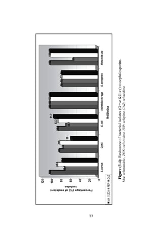 73.7
84.2
68.4
100
56
80
72
80
91.7
83.3
66.7
83.3
100100100100
75757575
100100
50
100
0
20
40
60
80
100
120
Percentage(%)ofresistant
isolates
S.aureusCoNSE.coliAcinetobactersppE.aerogenesMoraxellaspp
AntibioticsMAZOXFEPCAZ
Figure(3-4):Resistanceofbacterialisolates(G+ve&G-ve)tocephalosporins.
MA:cefamandole,ZOX:ceftizoxime,FEP:cefepime,CAZ:ceftazidime
77
 